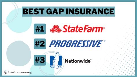 Best Gap Insurance Companies .